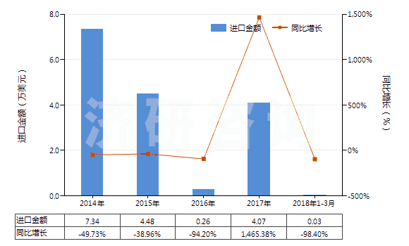 2014-2018年3月中國巴拉塔膠等及類似的天然樹膠(包括古塔波膠,糖膠樹膠等,膠乳外的初級形狀或板,片,帶)(HS40013000)進(jìn)口總額及增速統(tǒng)計